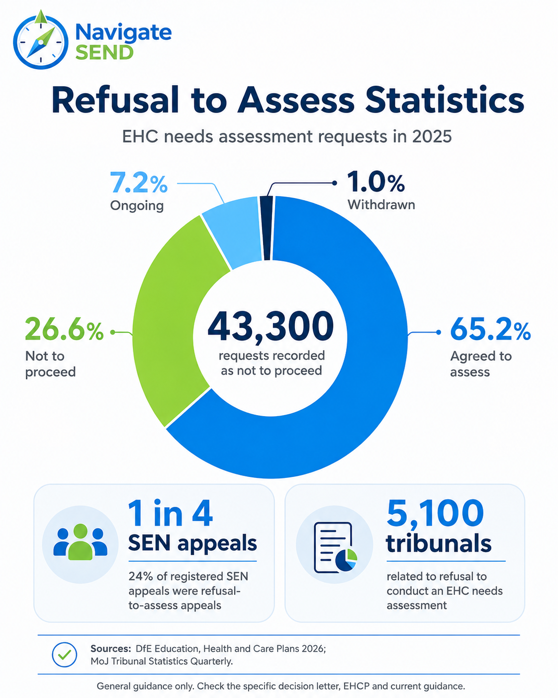 A parent reviewing a refusal-to-assess decision letter, SEND35A appeal form and evidence for an EHC needs assessment.
