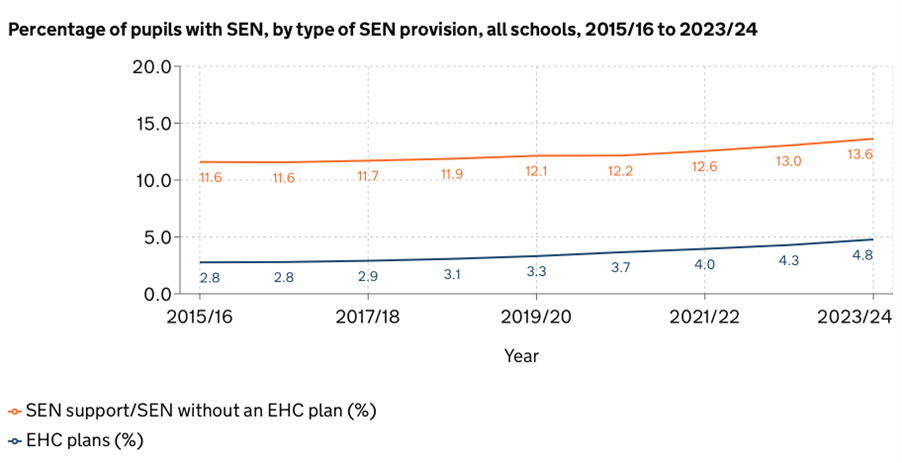 Number of EHCPs, Nationally