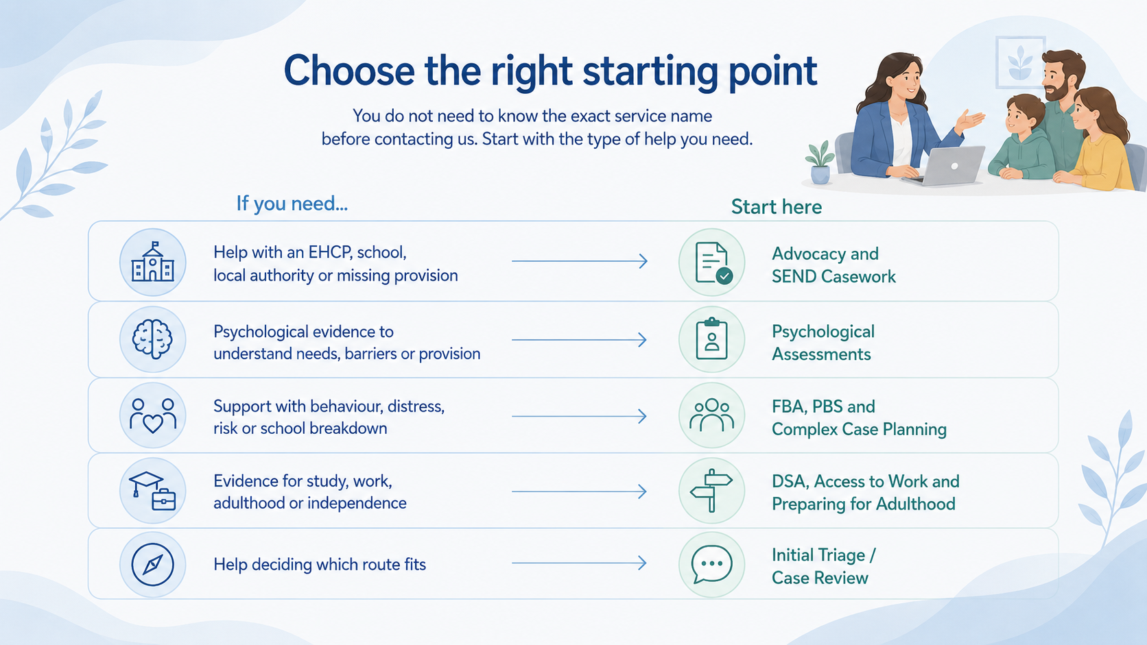 Find the right SEND support