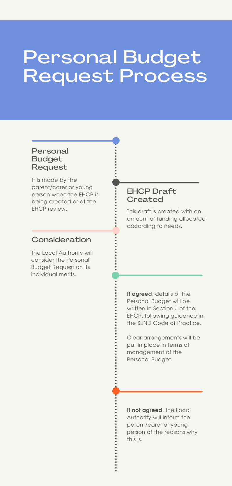 Illustration for personal budgets and direct payments