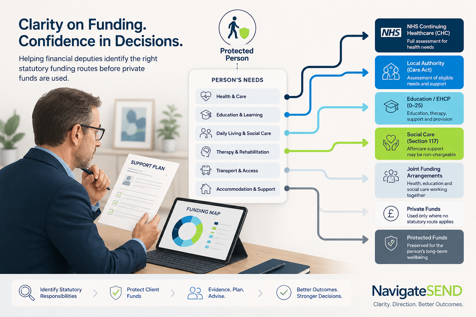 Before private funds are used, we help deputies identify the right statutory route Before private funds are used, we help deputies identify the right statutory route