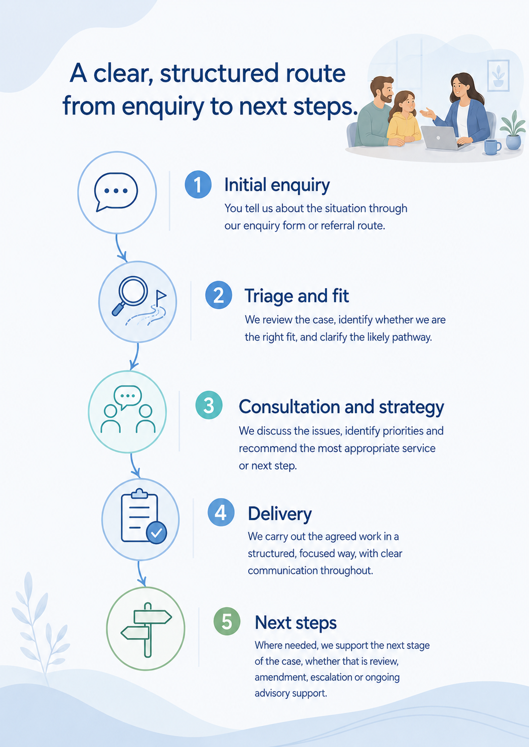 Navigate SEND Steps